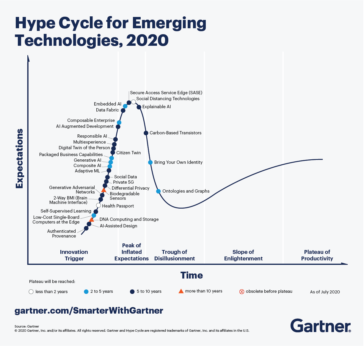 the gartner hype cycle for emerging technologies